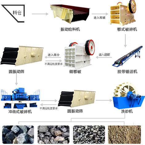 由制砂機(jī)組成的制砂生產(chǎn)線(xiàn)