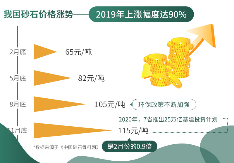 砂石價(jià)格不斷上漲，市場需求大