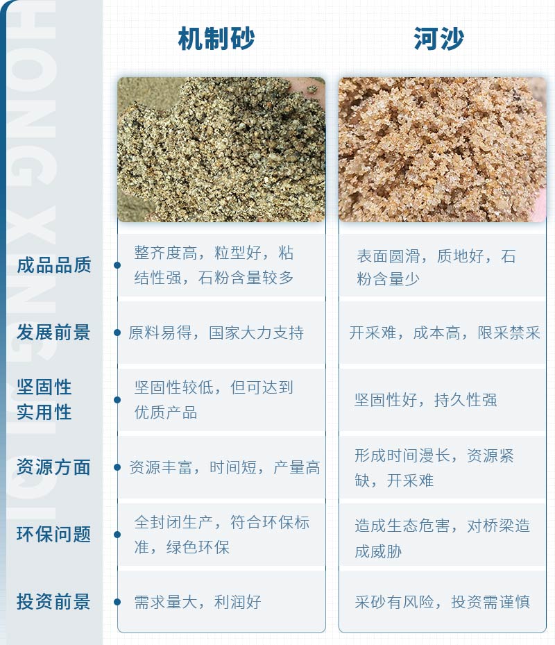 機制砂和河沙拌制混凝土哪個好？哪款設(shè)備制砂效果好？