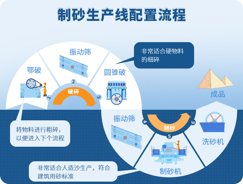 時(shí)產(chǎn)100噸制砂生產(chǎn)線如何配置？需要注意哪些方面？