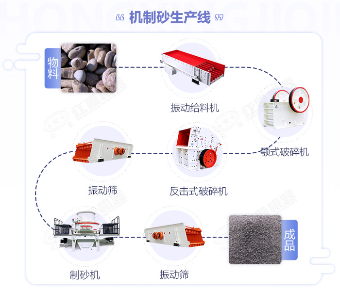 江西嚴(yán)格規(guī)范機(jī)制砂生產(chǎn)規(guī)模,年產(chǎn)50萬(wàn)噸的砂石生產(chǎn)線如何配置設(shè)備？