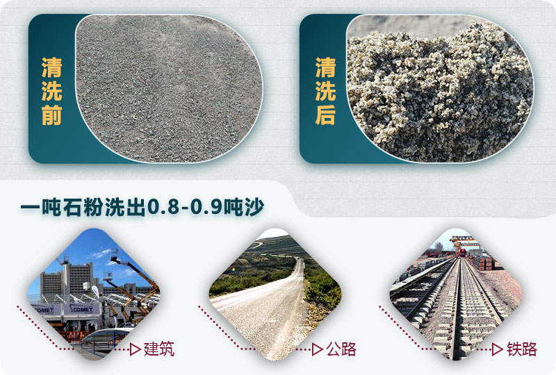 洗石粉掙錢嗎？用哪種洗砂機(jī)產(chǎn)量高？